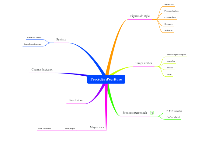 Procédés d'écriture - Mind Map